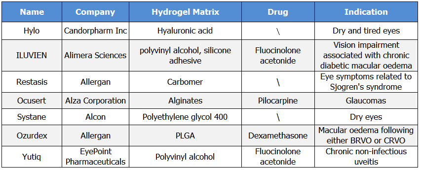 Hydrogels-Ocular-Drug-Delivery