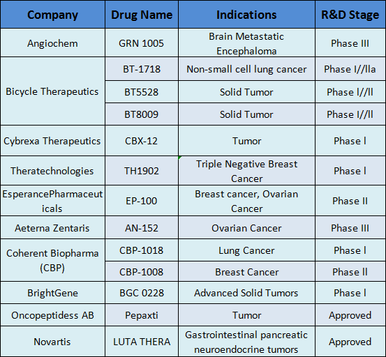PDC drugs in clinical trials