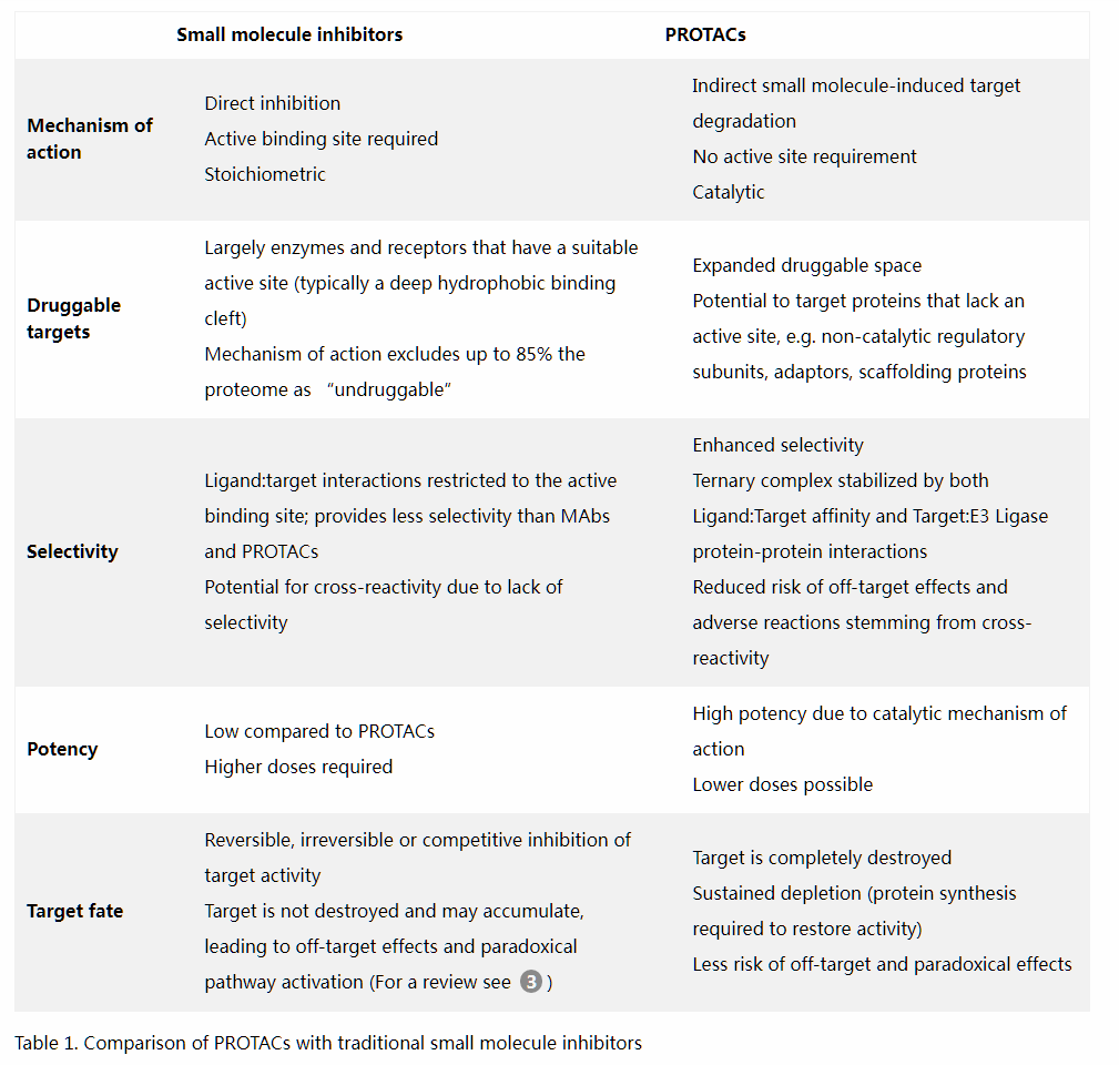 protac-vs-small-molecule