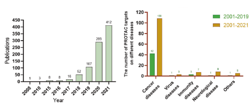 The rapid development of PROTAC-related research