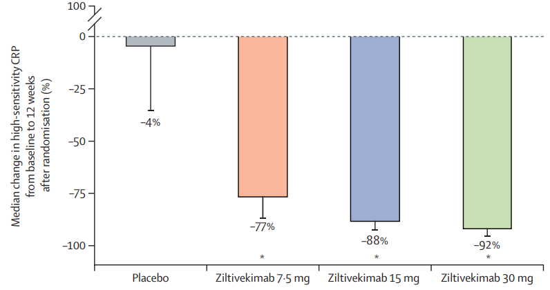 ziltivekimab's RESCUE clinical phase 2 trial